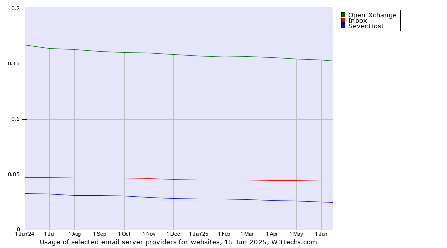 Historical trends in the usage of Open-Xchange vs. Inbox vs. SevenHost