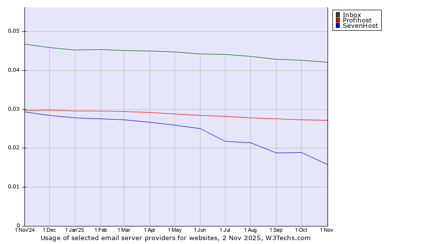 Historical trends in the usage of Inbox vs. Profihost vs. SevenHost