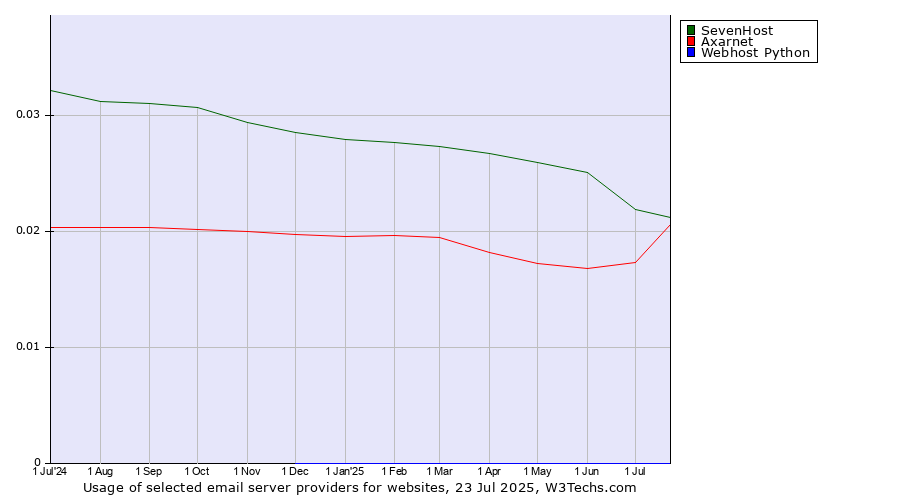 Historical trends in the usage of SevenHost vs. Axarnet vs. Webhost Python