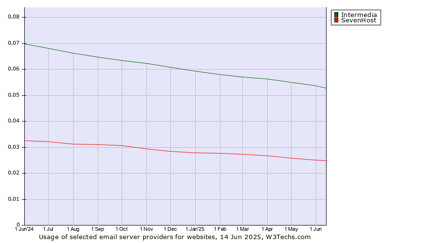 Historical trends in the usage of Intermedia vs. SevenHost