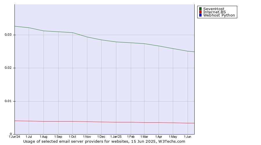 Historical trends in the usage of SevenHost vs. Internet.BS vs. Webhost Python