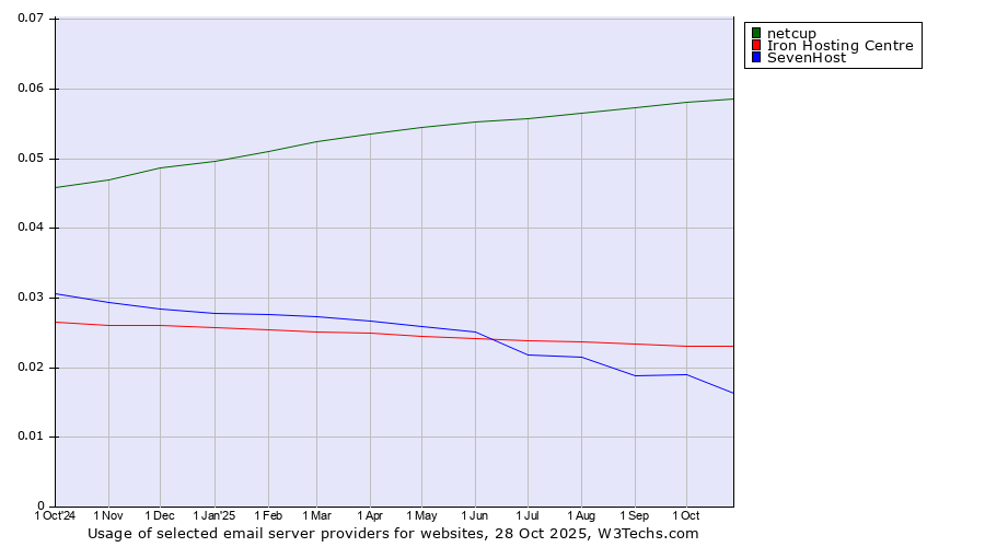 Historical trends in the usage of netcup vs. Iron Hosting Centre vs. SevenHost