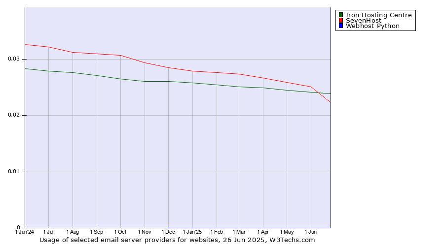 Historical trends in the usage of SevenHost vs. Iron Hosting Centre vs. Webhost Python