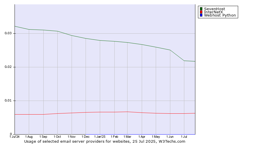 Historical trends in the usage of SevenHost vs. InterNetX vs. Webhost Python