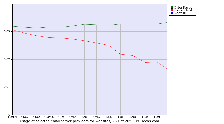 Historical trends in the usage of InterServer vs. SevenHost vs. Root.lu