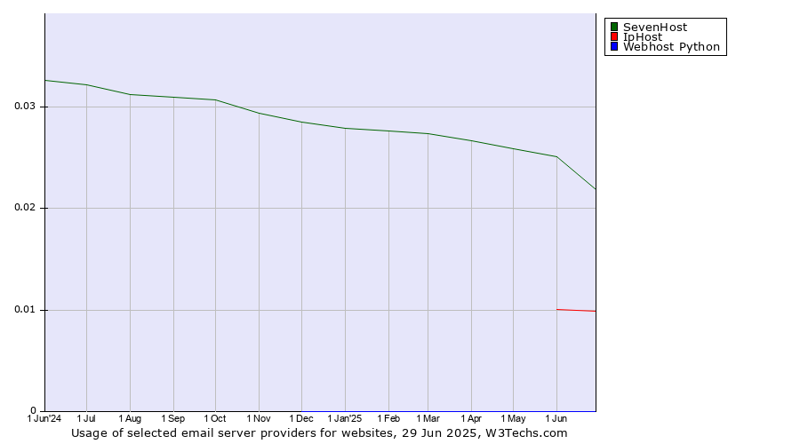 Historical trends in the usage of SevenHost vs. IpHost vs. Webhost Python