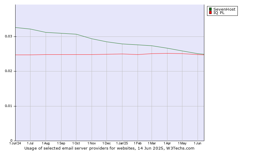 Historical trends in the usage of SevenHost vs. IQ PL