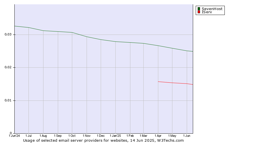 Historical trends in the usage of SevenHost vs. IServ