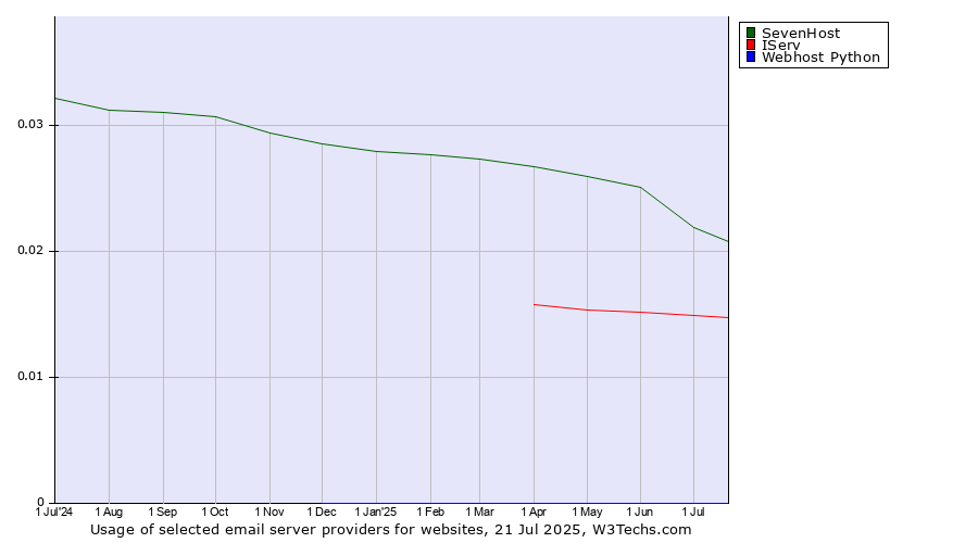 Historical trends in the usage of SevenHost vs. IServ vs. Webhost Python