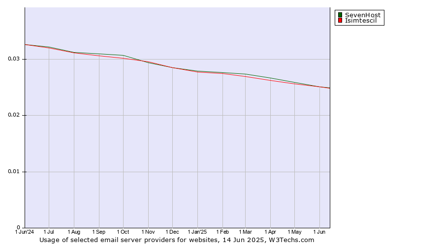 Historical trends in the usage of SevenHost vs. Isimtescil