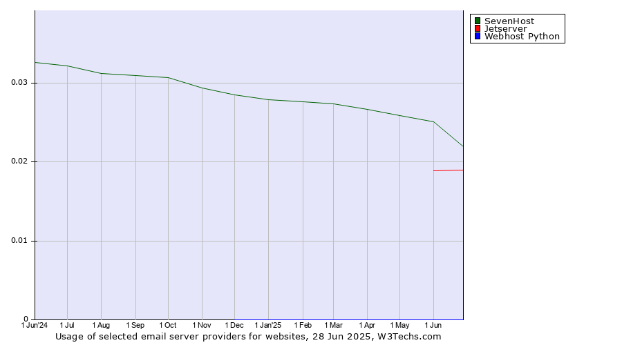 Historical trends in the usage of SevenHost vs. Jetserver vs. Webhost Python