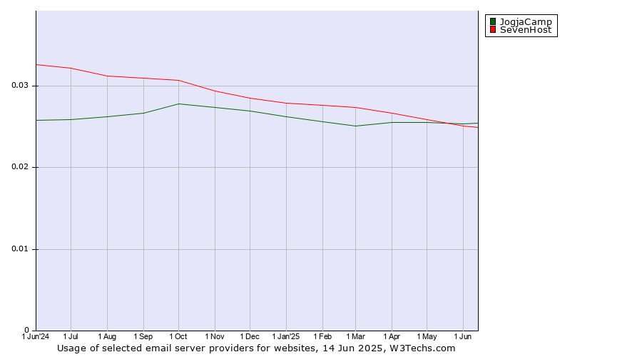 Historical trends in the usage of JogjaCamp vs. SevenHost