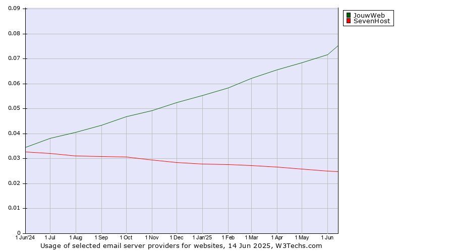 Historical trends in the usage of JouwWeb vs. SevenHost