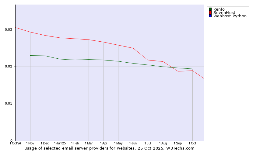 Historical trends in the usage of Kenlo vs. SevenHost vs. Webhost Python