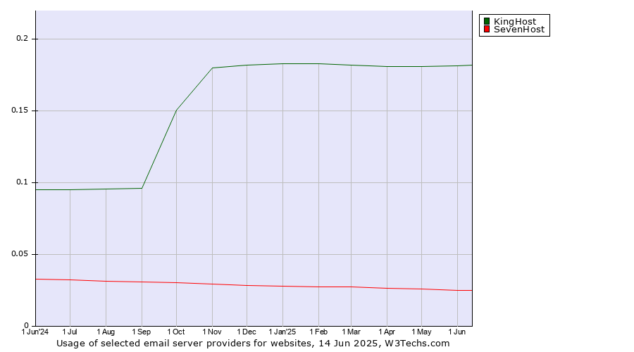 Historical trends in the usage of KingHost vs. SevenHost