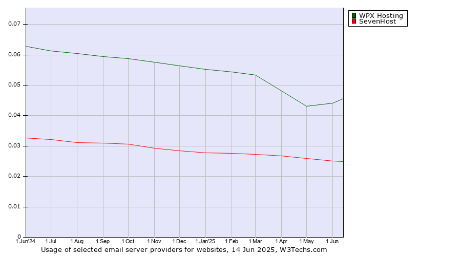 Historical trends in the usage of WPX Hosting vs. SevenHost