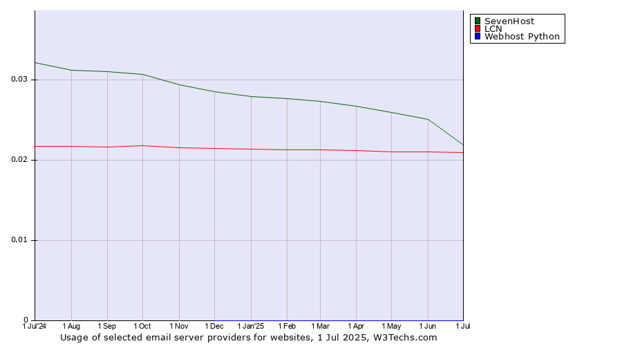Historical trends in the usage of SevenHost vs. LCN vs. Webhost Python