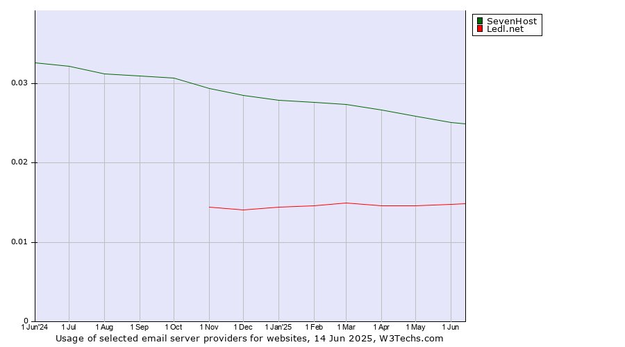Historical trends in the usage of SevenHost vs. Ledl.net