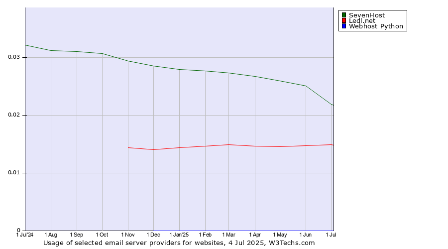 Historical trends in the usage of SevenHost vs. Ledl.net vs. Webhost Python