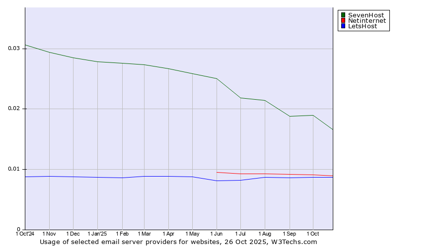 Historical trends in the usage of SevenHost vs. Netinternet vs. LetsHost