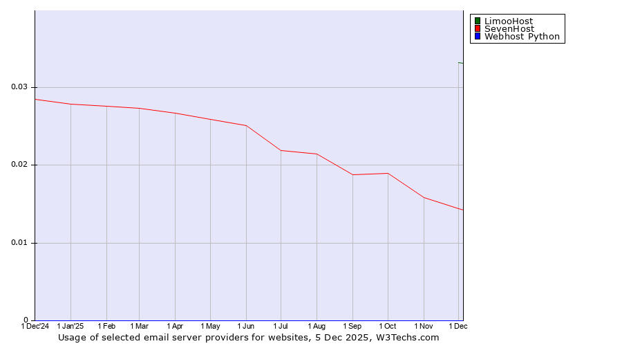 Historical trends in the usage of LimooHost vs. SevenHost vs. Webhost Python