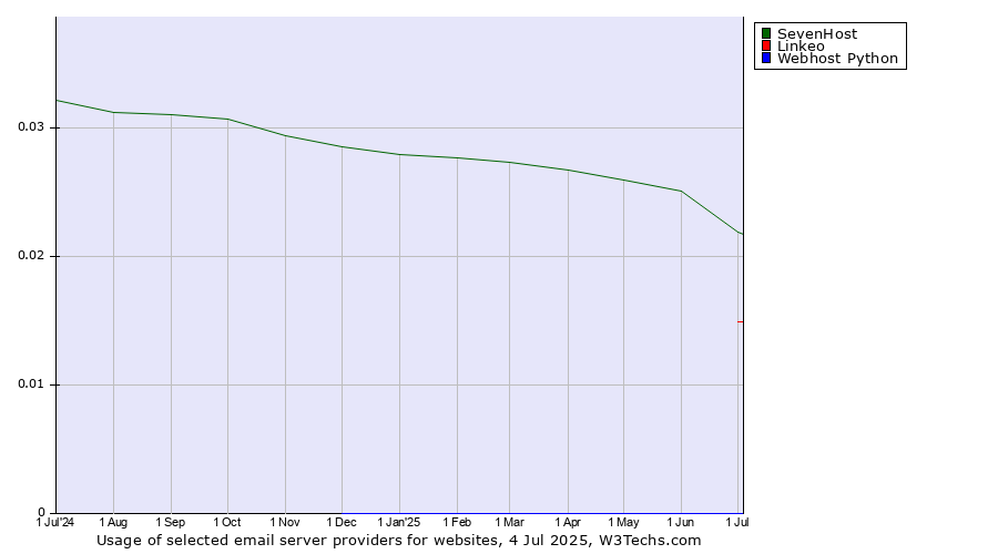 Historical trends in the usage of SevenHost vs. Linkeo vs. Webhost Python