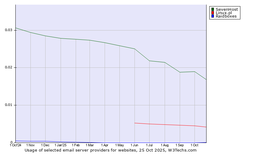 Historical trends in the usage of SevenHost vs. Linux.pl vs. Raidboxes