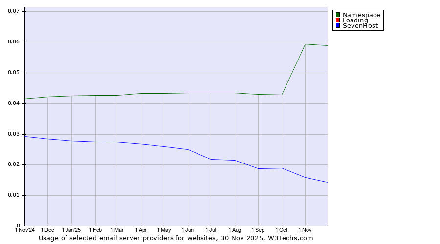 Historical trends in the usage of Namespace vs. Loading vs. SevenHost