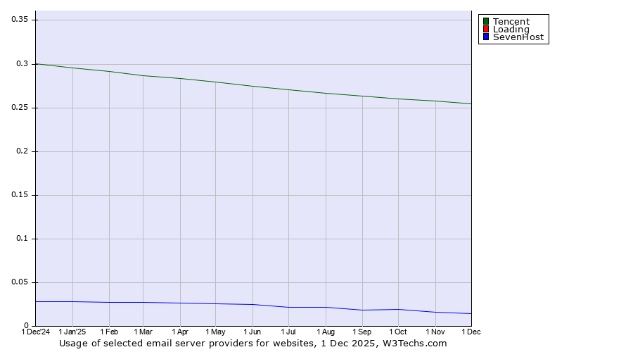 Historical trends in the usage of Tencent vs. Loading vs. SevenHost