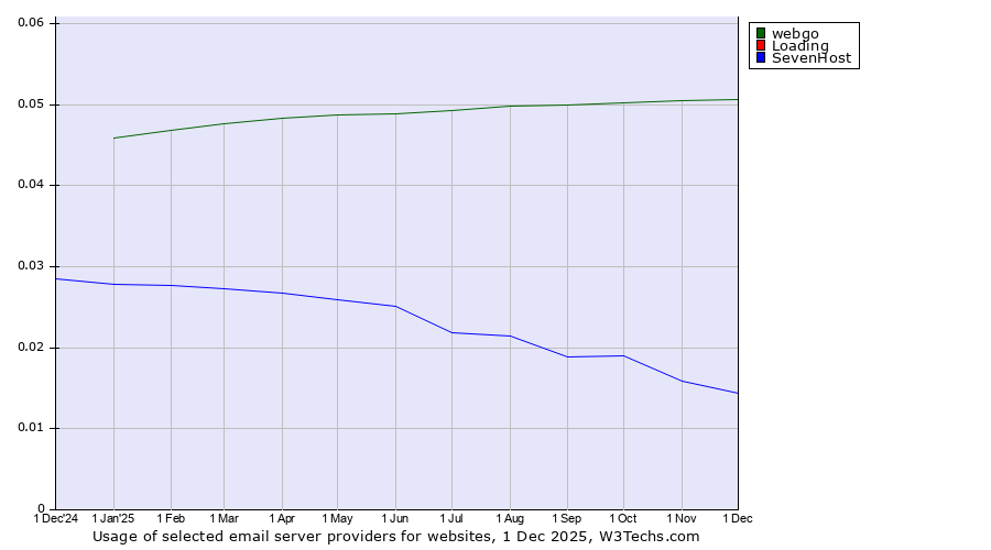 Historical trends in the usage of webgo vs. Loading vs. SevenHost