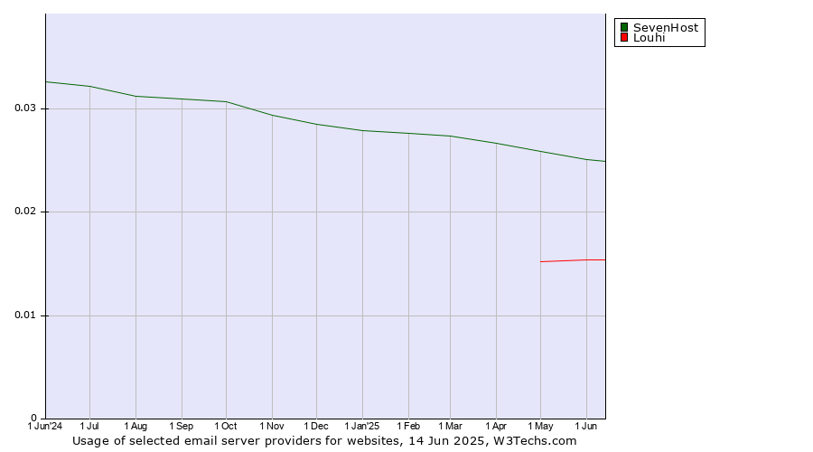 Historical trends in the usage of SevenHost vs. Louhi
