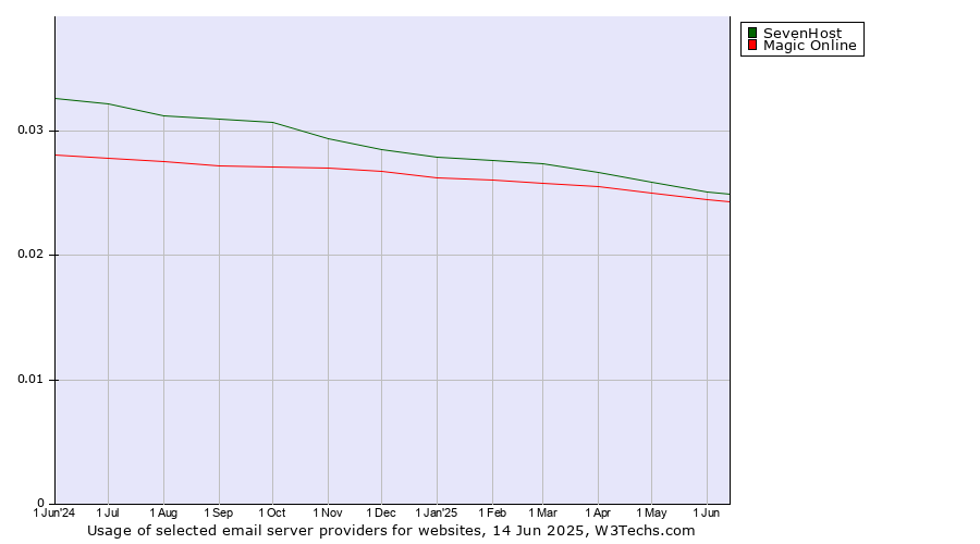 Historical trends in the usage of SevenHost vs. Magic Online