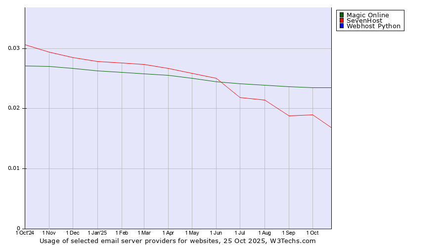 Historical trends in the usage of Magic Online vs. SevenHost vs. Webhost Python