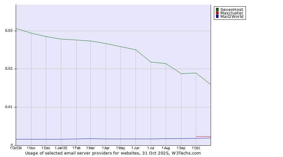 Historical trends in the usage of SevenHost vs. Maxcluster vs. Mail2World