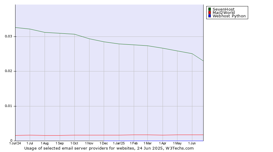 Historical trends in the usage of SevenHost vs. Mail2World vs. Webhost Python