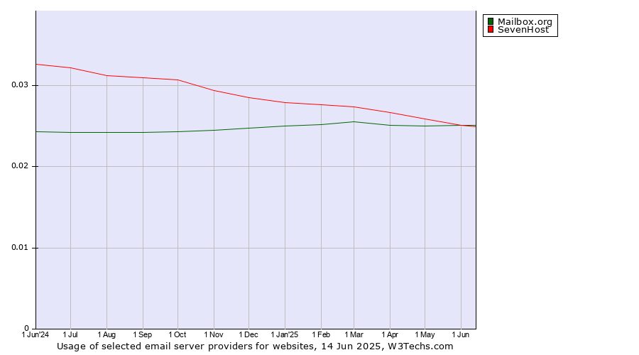 Historical trends in the usage of Mailbox.org vs. SevenHost
