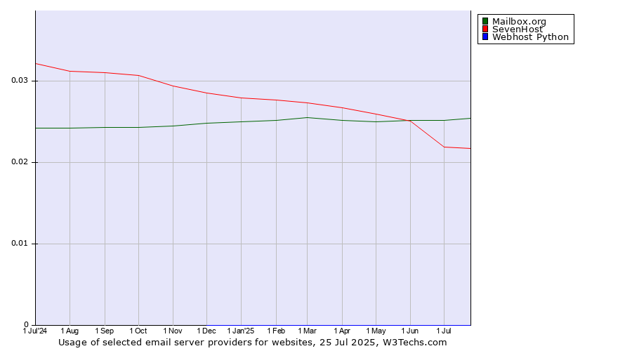 Historical trends in the usage of Mailbox.org vs. SevenHost vs. Webhost Python