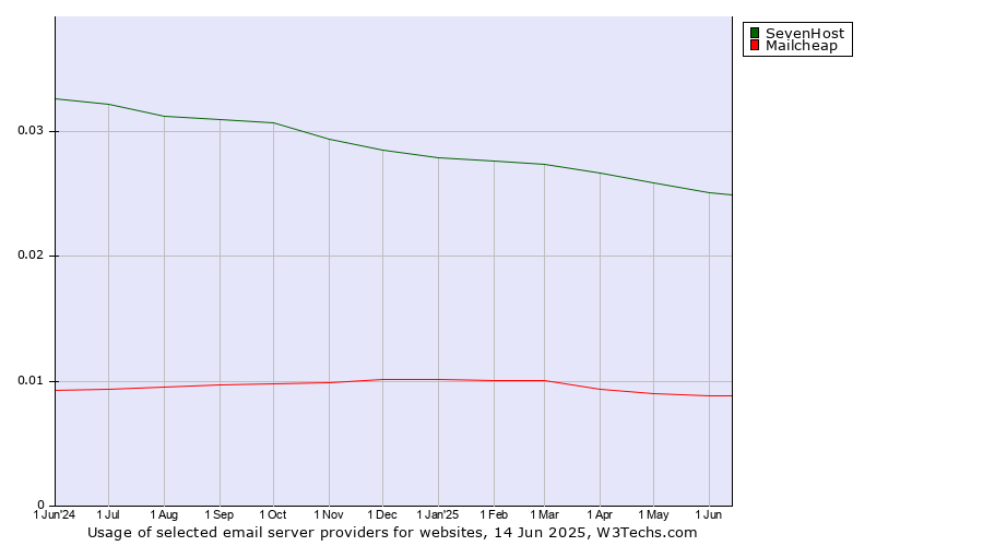 Historical trends in the usage of SevenHost vs. Mailcheap