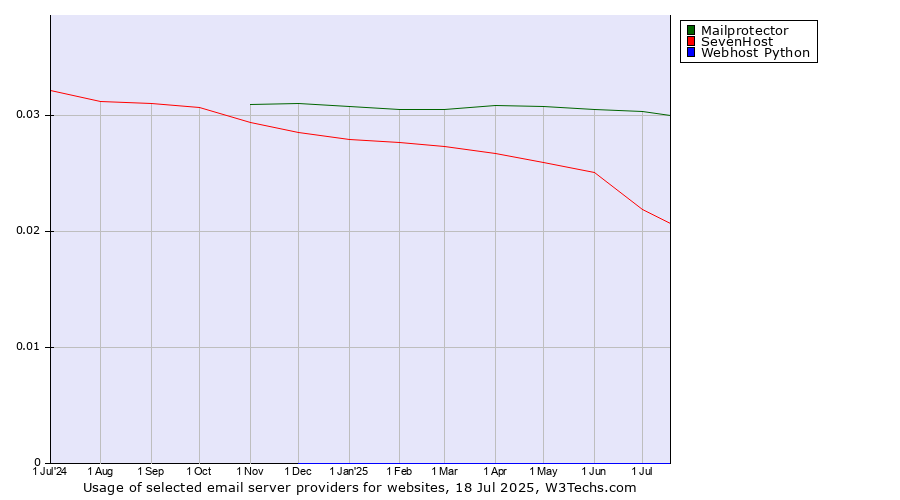 Historical trends in the usage of Mailprotector vs. SevenHost vs. Webhost Python