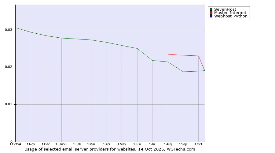 Historical trends in the usage of Master Internet vs. SevenHost vs. Webhost Python
