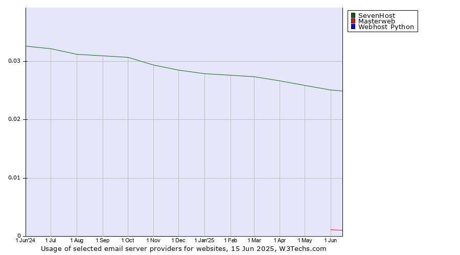 Historical trends in the usage of SevenHost vs. Masterweb vs. Webhost Python
