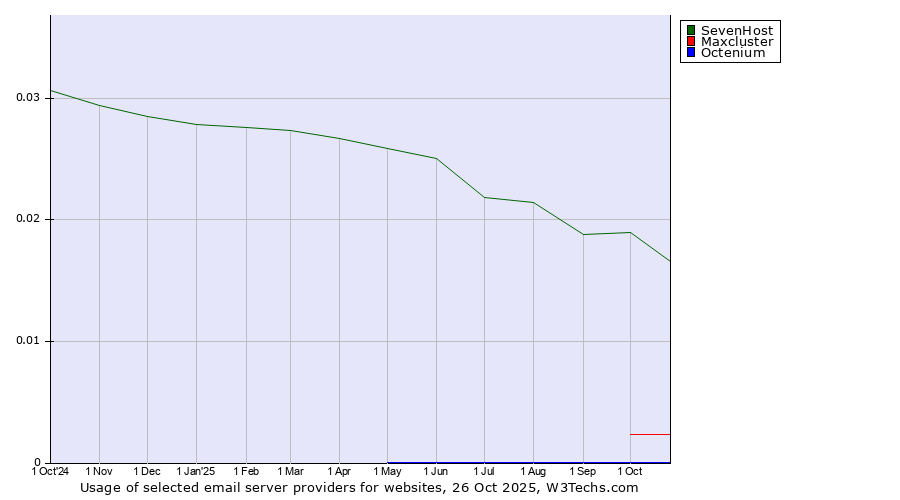 Historical trends in the usage of SevenHost vs. Maxcluster vs. Octenium