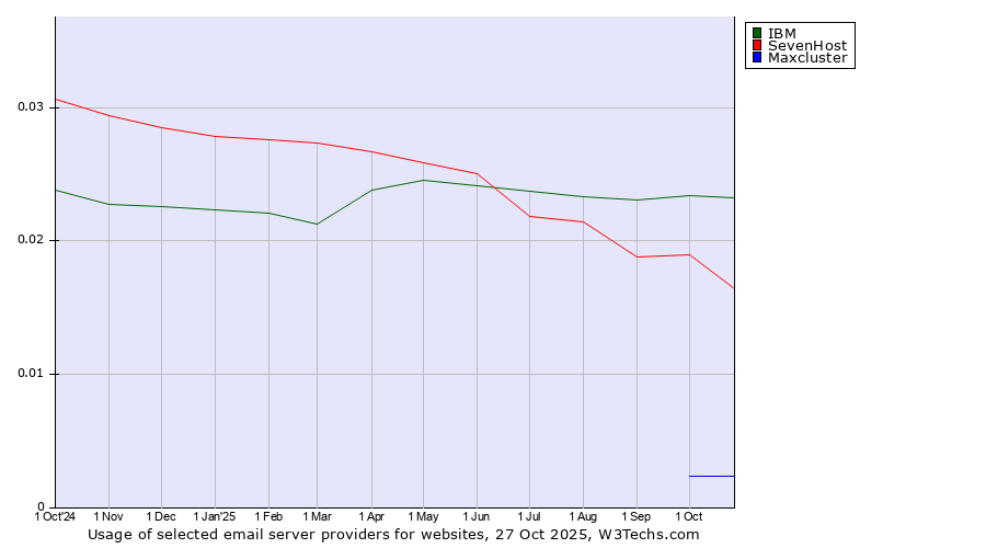 Historical trends in the usage of IBM vs. SevenHost vs. Maxcluster