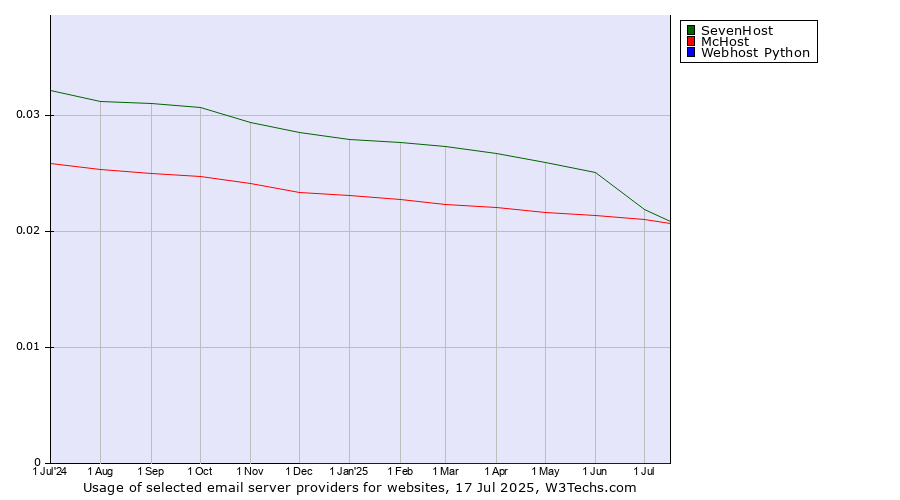 Historical trends in the usage of SevenHost vs. McHost vs. Webhost Python