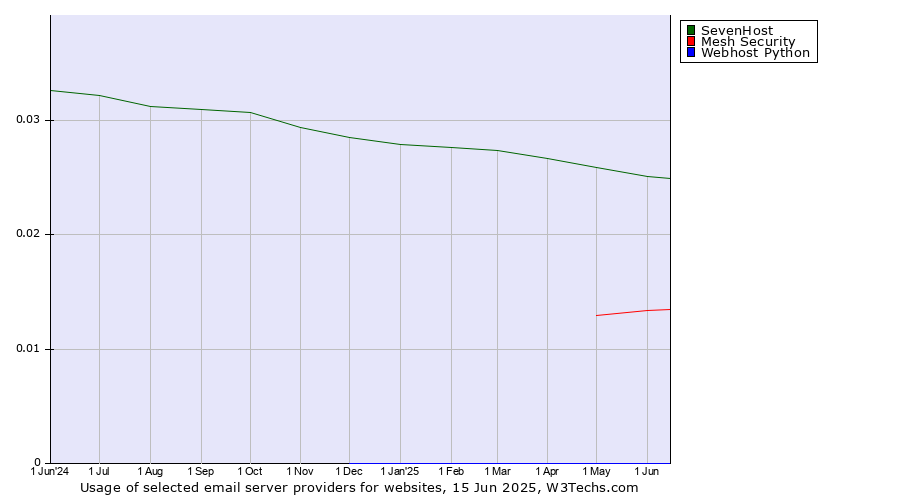 Historical trends in the usage of SevenHost vs. Mesh Security vs. Webhost Python