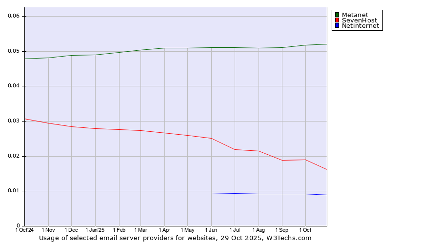 Historical trends in the usage of Metanet vs. SevenHost vs. Netinternet