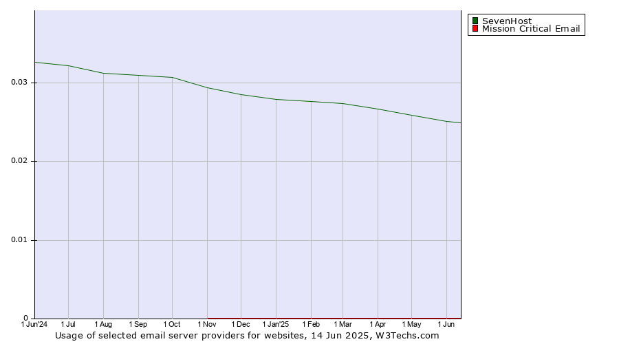 Historical trends in the usage of SevenHost vs. Mission Critical Email