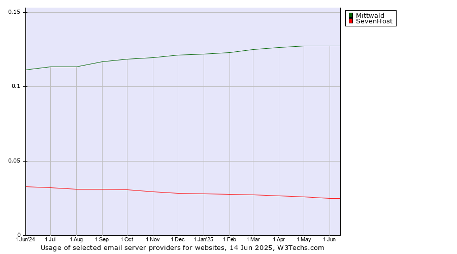 Historical trends in the usage of Mittwald vs. SevenHost