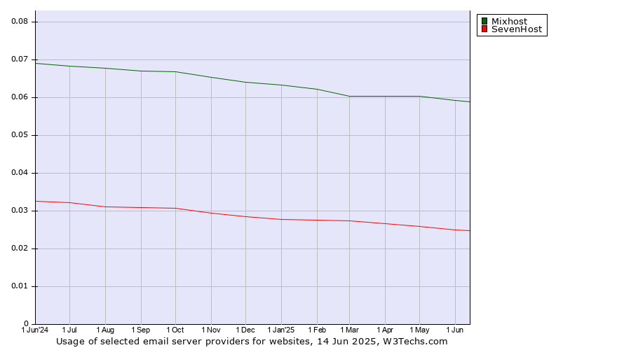 Historical trends in the usage of Mixhost vs. SevenHost