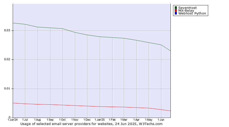 Historical trends in the usage of SevenHost vs. MX-Relay vs. Webhost Python